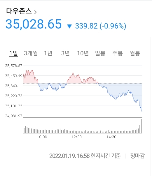 21.1.20 뉴욕증시 3대지수