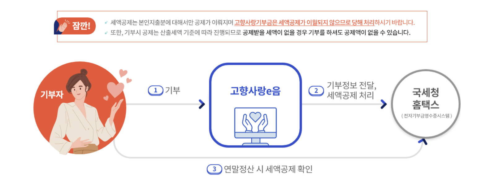 고향사랑기부제 세액공제 확인