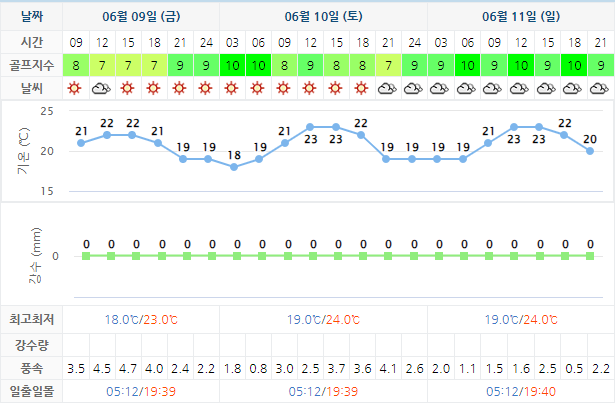 6월9일 기준 통영동원로얄CC 날씨