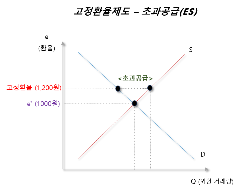 고정환율제도 - 초과공급 그래프