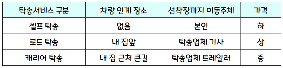 탁송방법과 가격이 나타나 있는 이미지