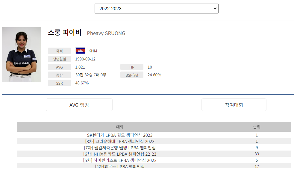 SK렌터카 PBA 월드챔피언십 2023 우승자 - 스롱 피아비
