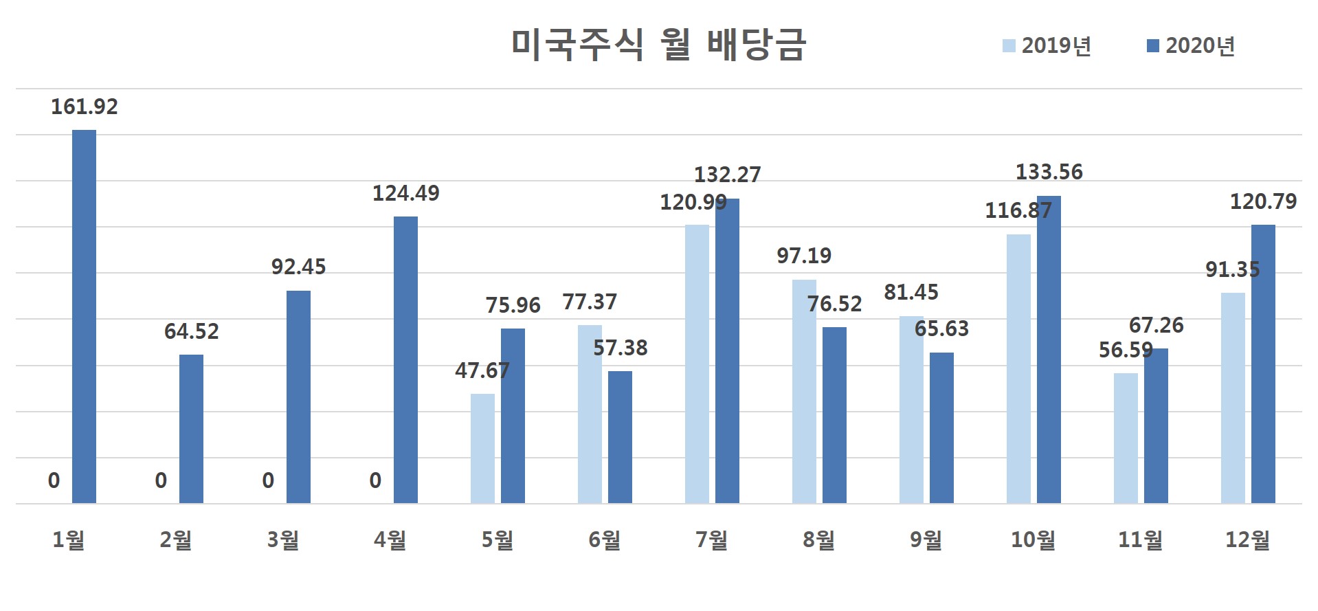  2020년 12월 미국주식 배당금 결산