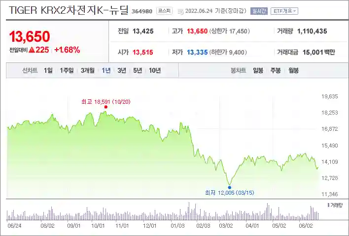  TIGER KRX2차전지 K-뉴딜 차트와 구성기업