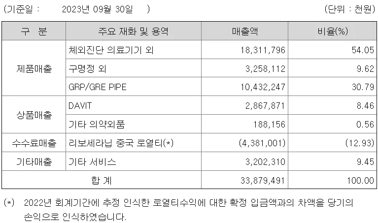 HLB의 매출구성