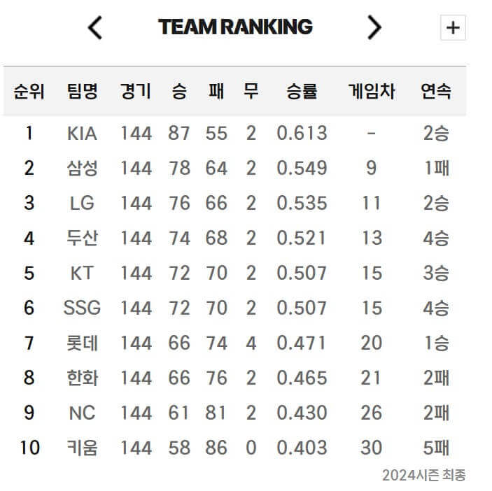 2024 프로야구 최종 순위