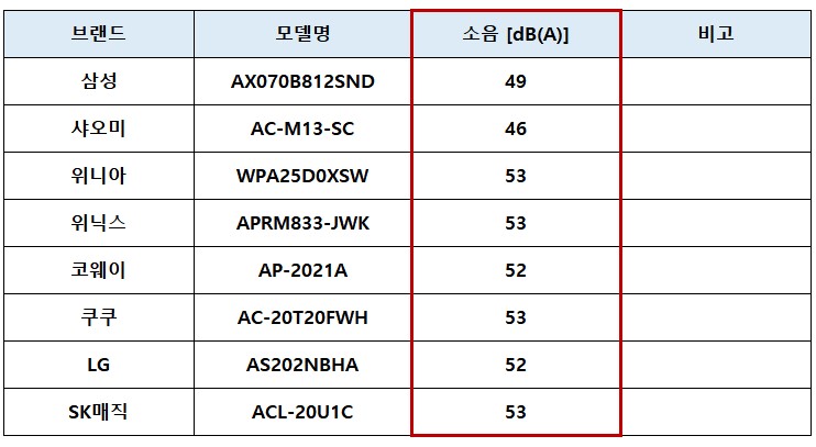 공기청정기시험결과_소음결과