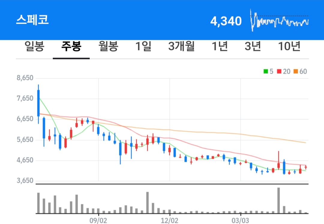 스페코 주식 차트