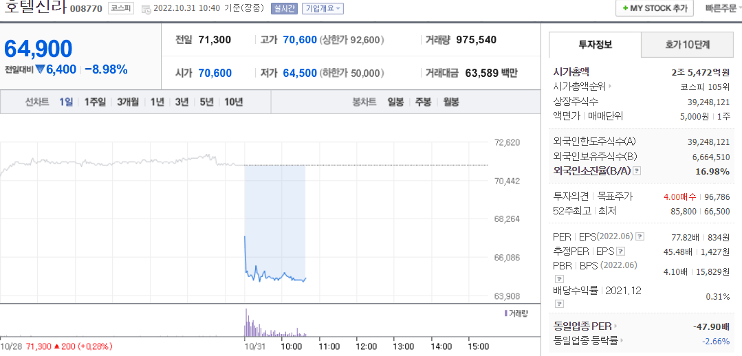  (008770)호텔신라 주가 전망 호텔신라 급락 면세점 수익성 악화