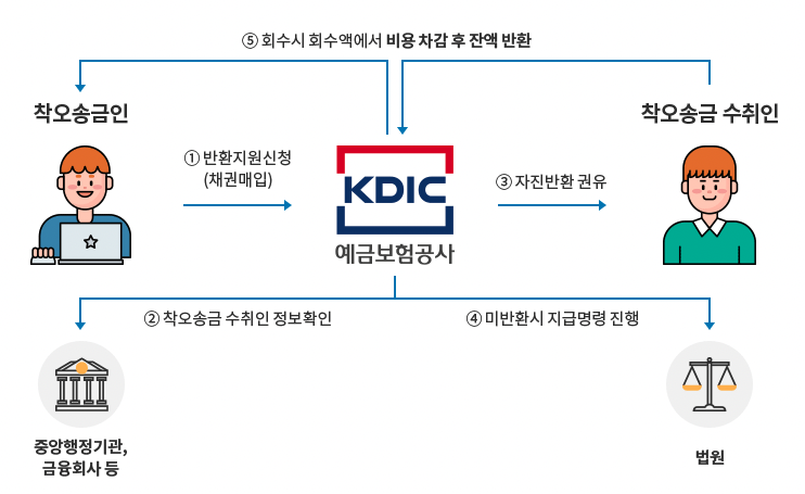  입금 잘못했을 때 돌려받기 - 착오송금 반환제도 (예금보험공사)