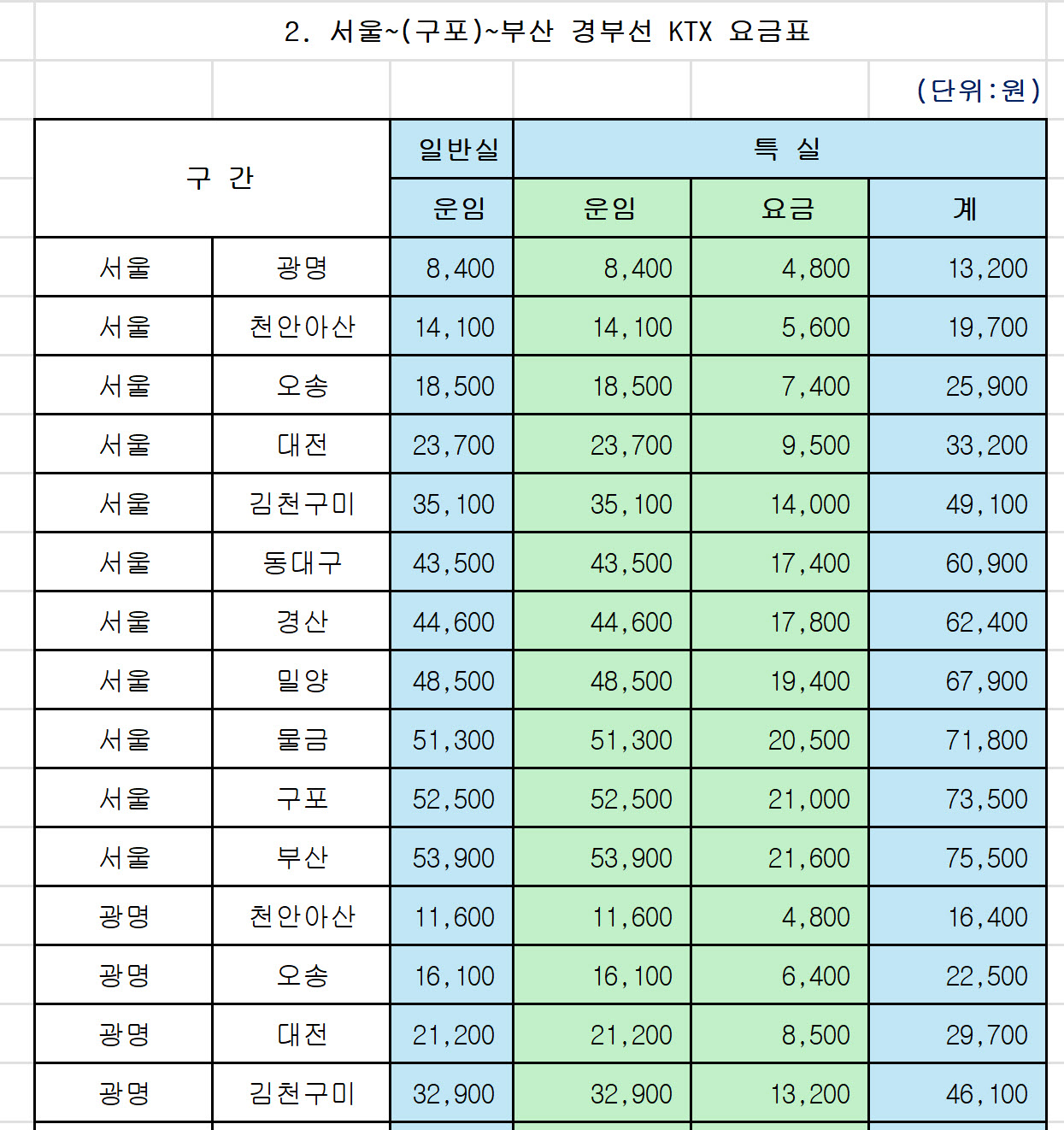 서울~(구포)~부산 경부선 KTX 요금표 정리
