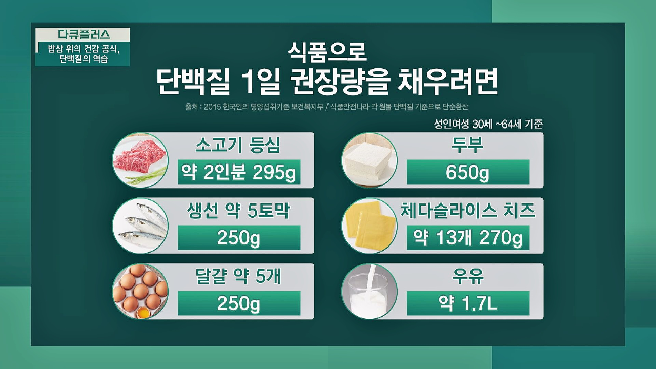  다큐 플러스 단백질 풍부 산양유 뉴클레오타이드 노화방지 면역력 조절  우유 산양유 효능 효과 차이 모유 뉴클레오타이드 효능 효과 당뇨 단백질 연관성 단백질 부족 만성질환 단백질 1일 권..