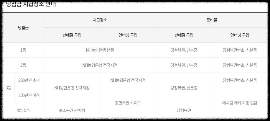 1057회 로또복권 당첨번호 및 11
