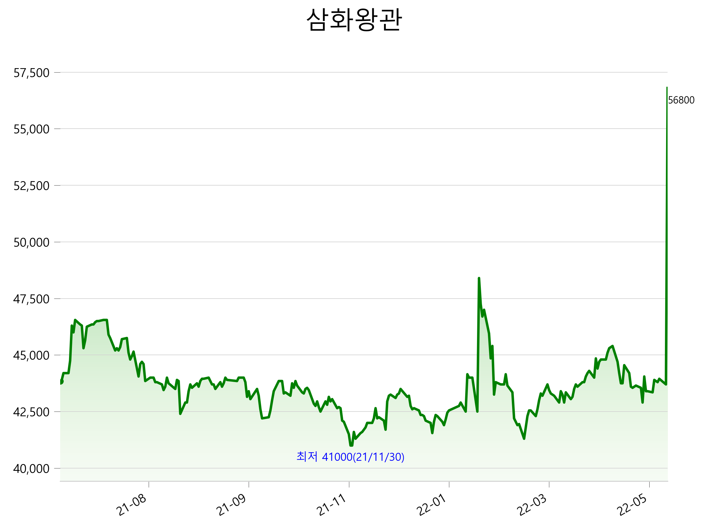  삼화왕관 주가 상한가 이유