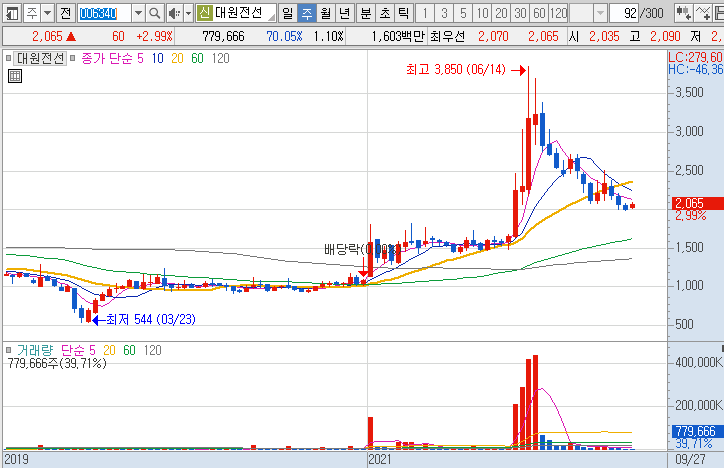 대원전선-주가-흐름-차트