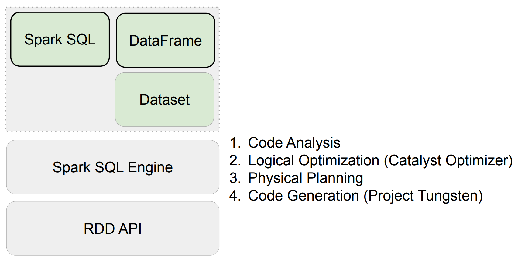 Spark 데이터 구조: RDD, DataFrame, Dataset