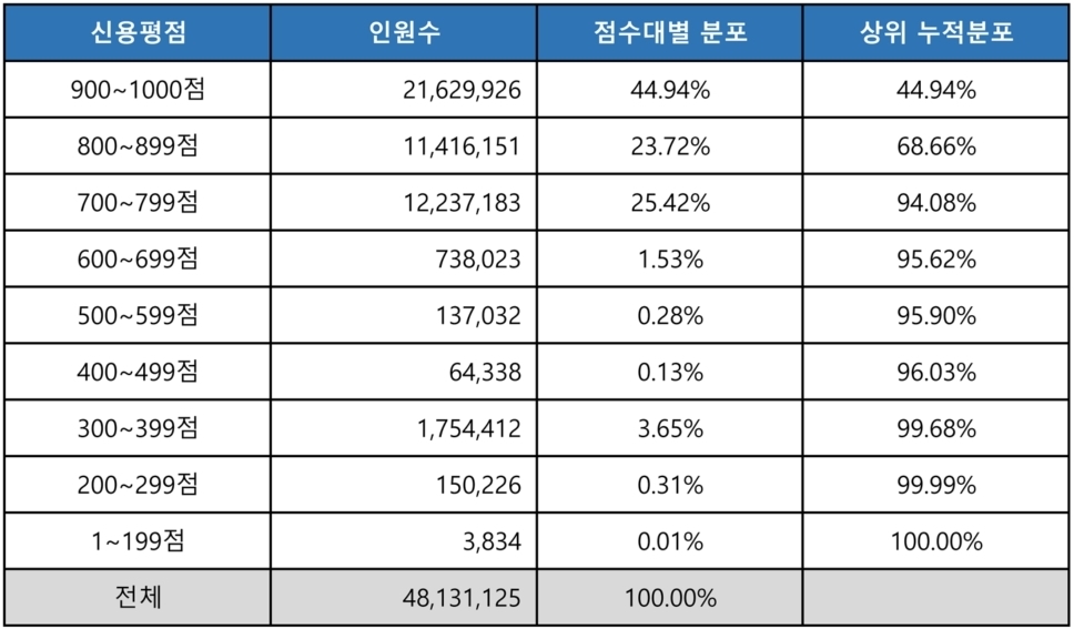 NICE 개인신용점수 구간별 분포