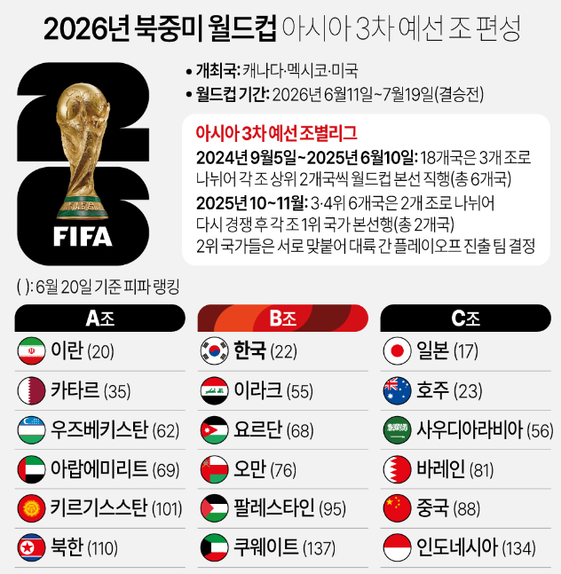 2026 월드컵 3차 예선 조편성