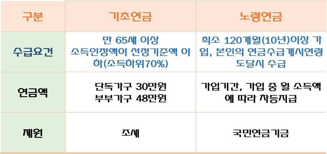 기초연금액 및 노령연금 수급자격 5