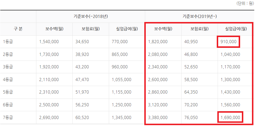 자영업자-고용보험-보험료-기준보수-표