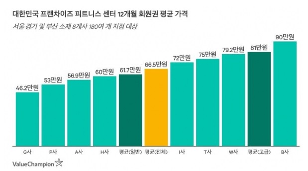 12개월 회원권 평균 가격