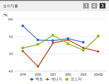 벡트 주가 순이익률