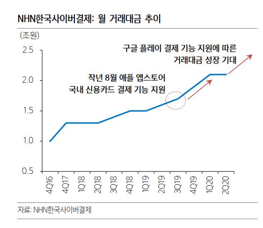 NHN한국사이버결제해외가맹점증가