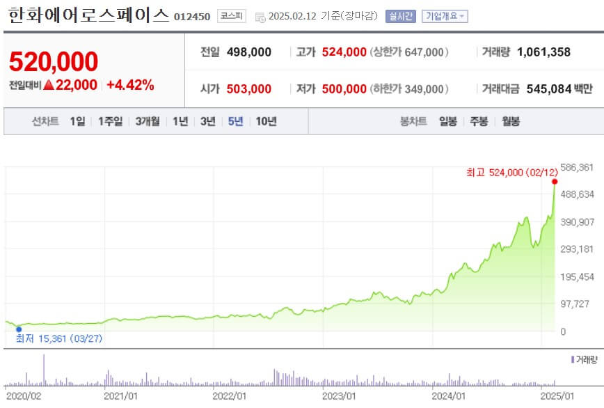 한화에어로스페이스 주가