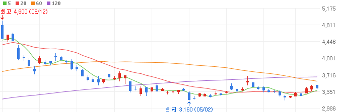 야놀자-관련주-한화투자증권-주가