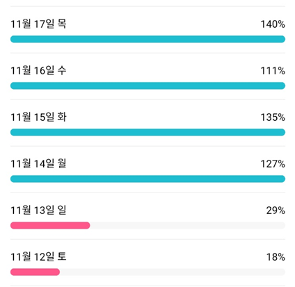  11/12~11/17(1주) 간헐적 단식 다이어트 점검 (-0.6Kg)