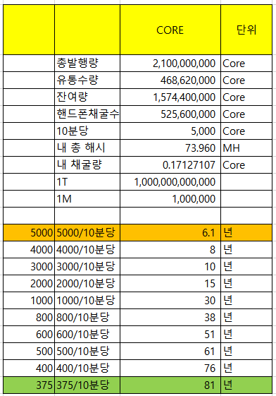  코어(Core) 노드(검증자노드, 일반노드)로 채굴할 수 있는 수량은 얼마나 될까? (시뮬레이션)