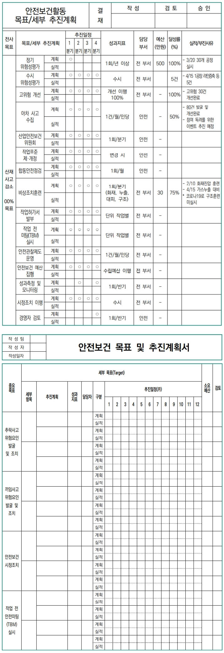 안전보건활동 목표 및 세부 추진계획 작성 예시 사진입니다. 목표&#44; 세부 추진계획으로는 정기 위험성평가&#44; 수시 위험성평가&#44; 고위험 개선&#44; 아차 사고 수집&#44; 산업안전보건위원회&#44; 작업표준 제개정&#44; 합동안전점검&#44; 비상조치훈련&#44; 작업허가서 발부&#44; 작업 전 미팅 실시&#44; 안전관찰제도 운영&#44; 안전보건 예산 집행&#44; 성과측정 및 모니터링&#44; 시정조치 이행&#44; 경영자 검토가 있으며 이러한 목표들을 분기마다 또는 목표 일정마다 계획에 따라 실적을 냈는지를 나타내고 있습니다.