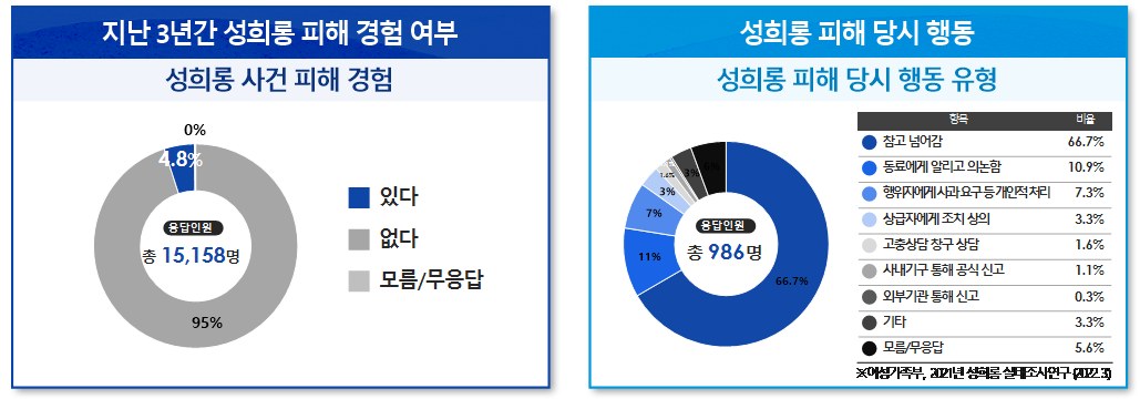 직장 내 성희롱 피해를 경험한 근로자의 비율