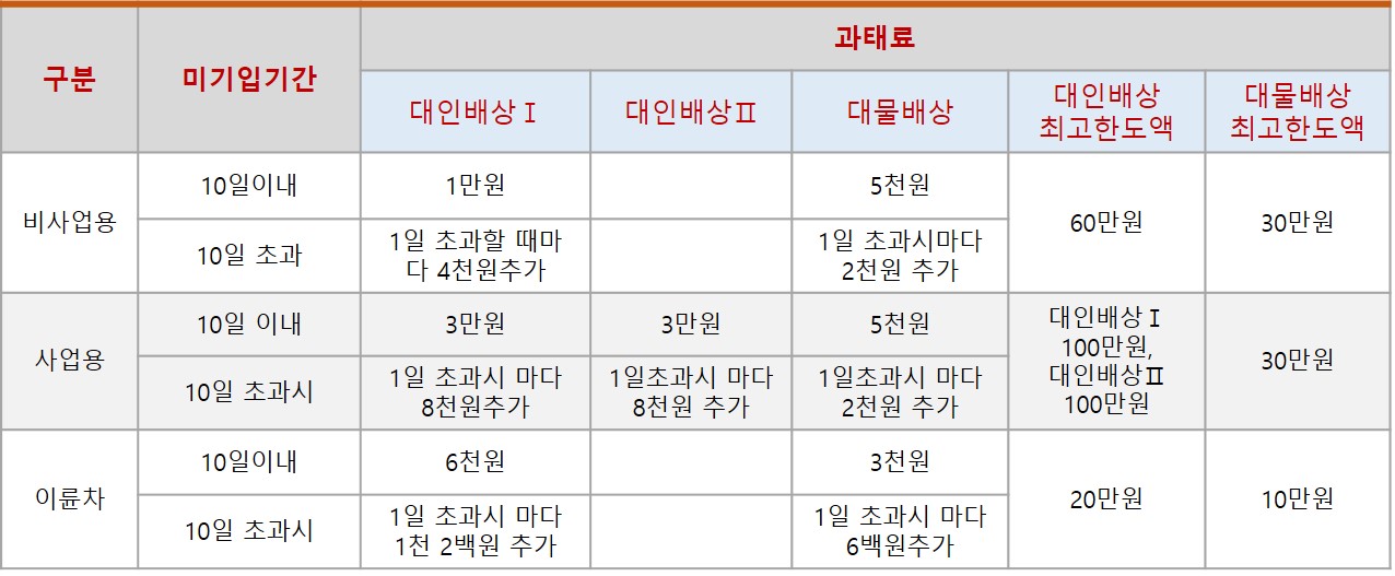 자동차보험 의무보험 미가입시 과태료 기준 6