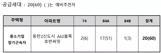 공급 세대. 출처: 공고문
