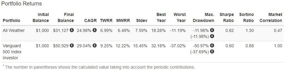 All Weather Portfolio Reinvest Dividends Returns Table