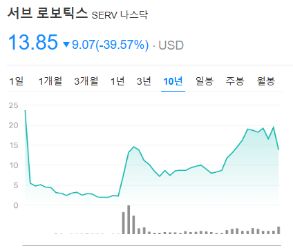 서브로보틱스 주가 충격! 40% 폭락, 투자해야 할까?