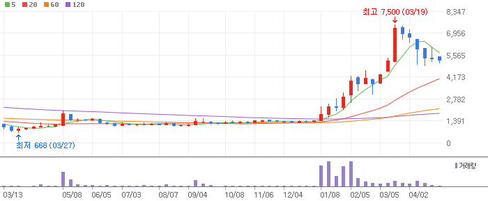 코이즈 주봉차트