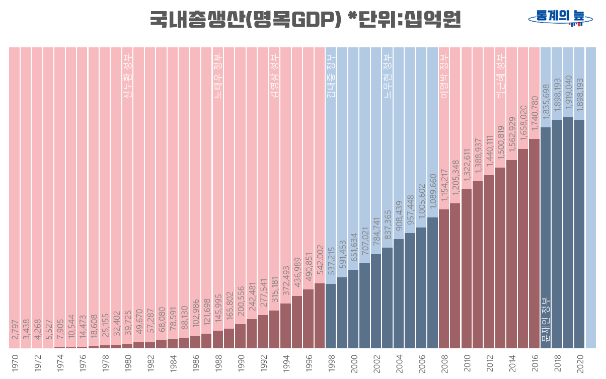 1970-2020년 연도별 GDP 그래프
