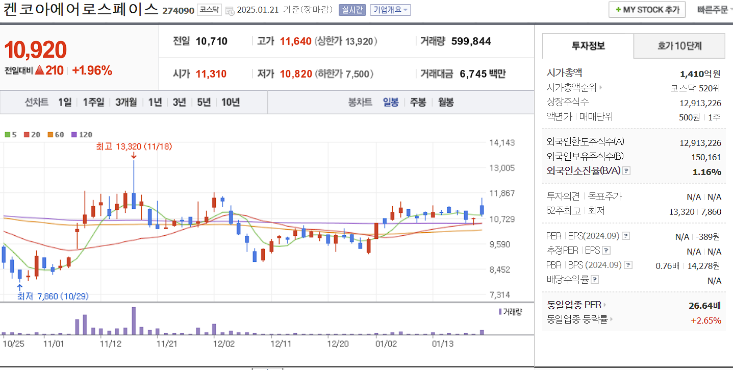 우주항공 관련주 대장주 켄코아에어로스페이스 일봉 차트