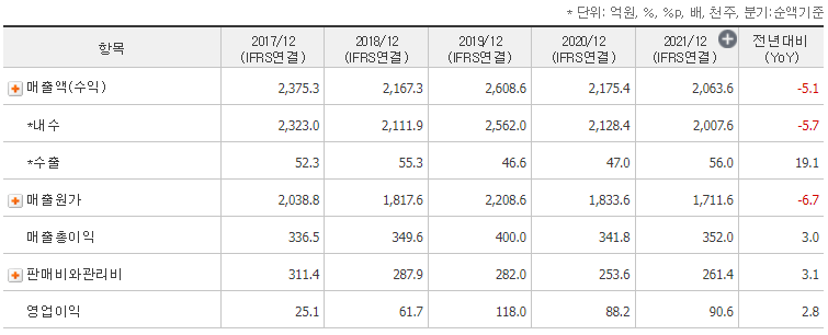 혜인 5년 재무제표