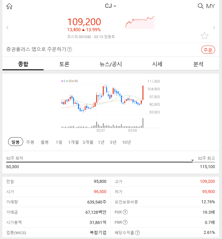 CJ (+13.99%) 2024년 3월 15일 오늘의 특징주 동향 알아보기