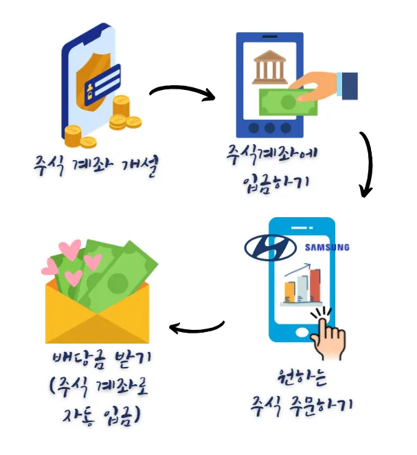 주식-투자-순서