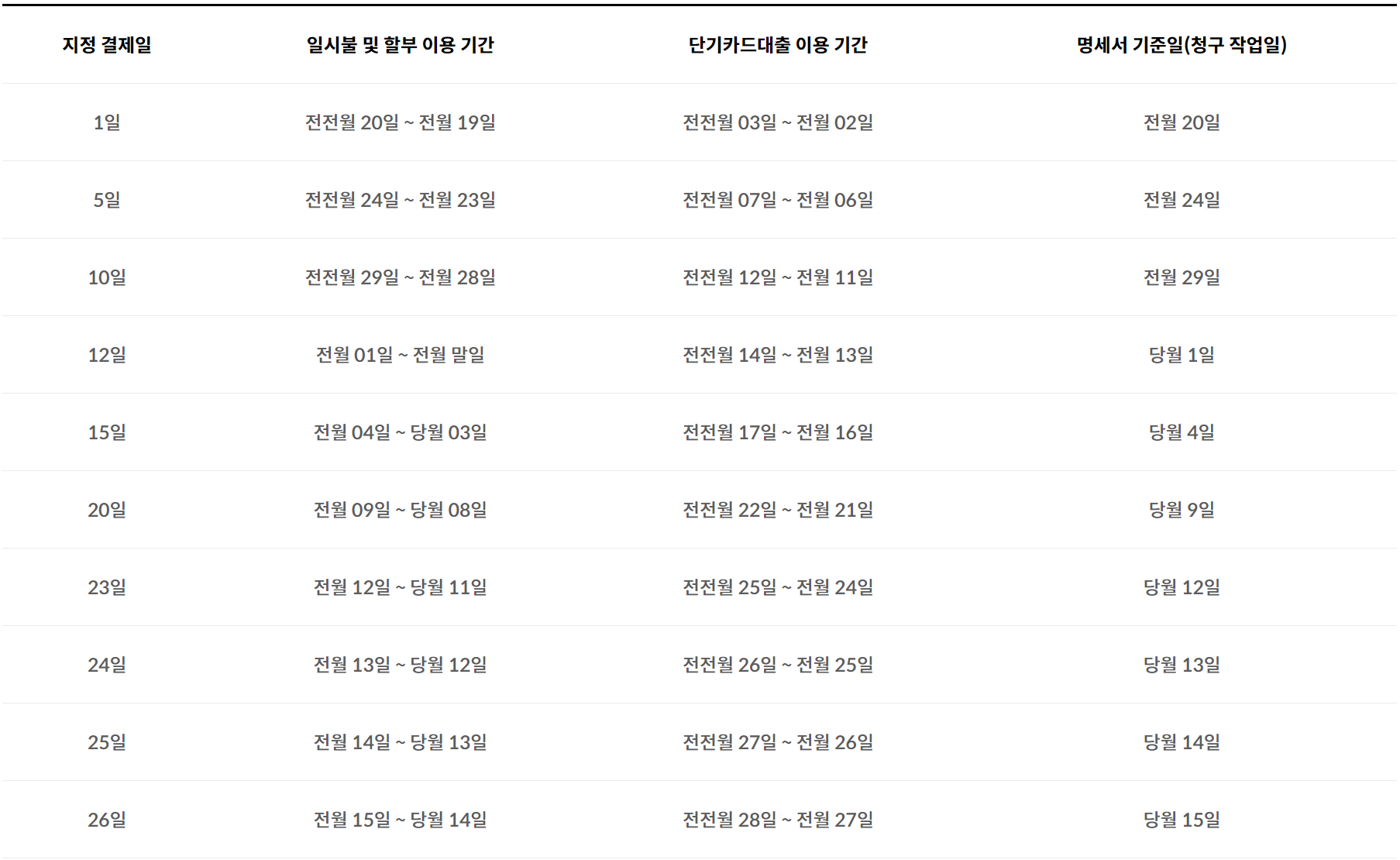  현대카드 스마트한 결제일별 꿀팁