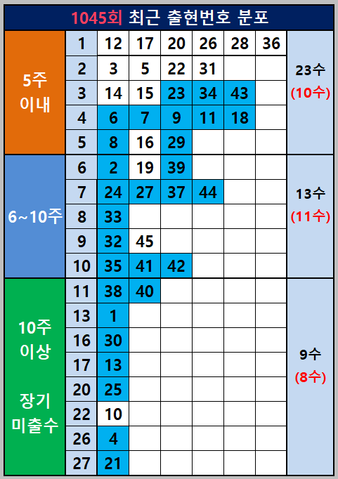 1045회 최근출현번호와 미출수 현황