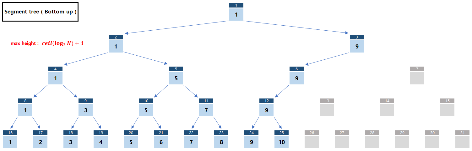  세그먼트 트리 (Segment tree)