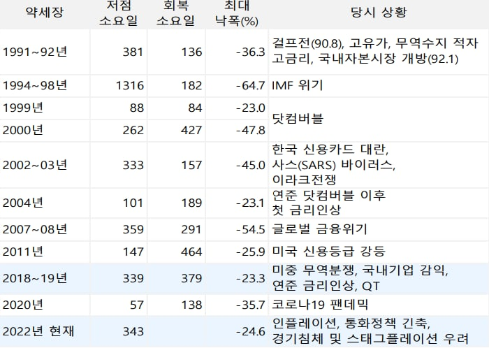  코스피 : 의미있는 장기 바닥을 형성해왔던 12개월 Trailing PBR 1배 하회