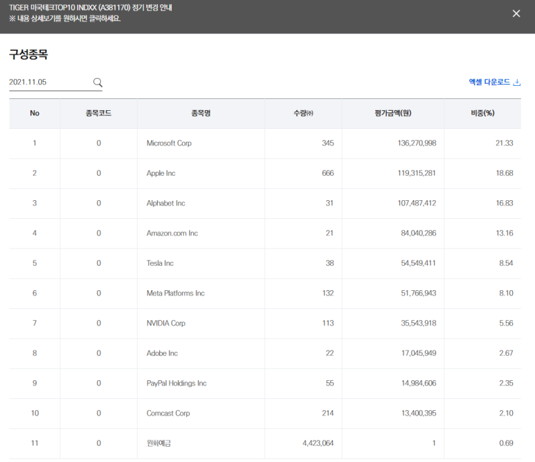 투자해야 하는 이유 (TIGER미국테크TOP10, TIGER미국필라델피아반도체나스닥) [공지] 아버지의 주식 투자원칙, 미국시장에 5
