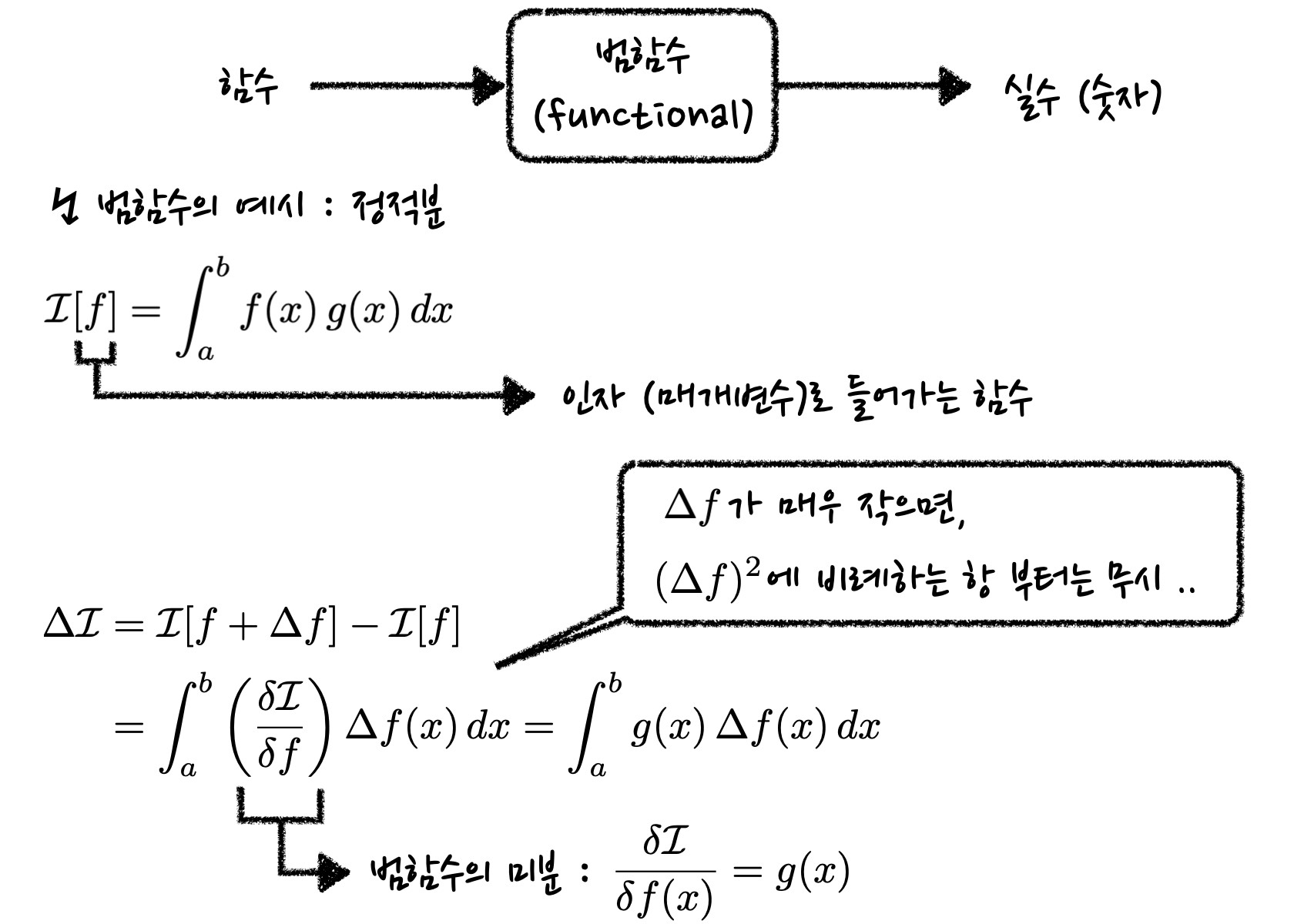 an example of functional, which is a definite integration of product of two functions. The functional derivative also can be derived in this case.