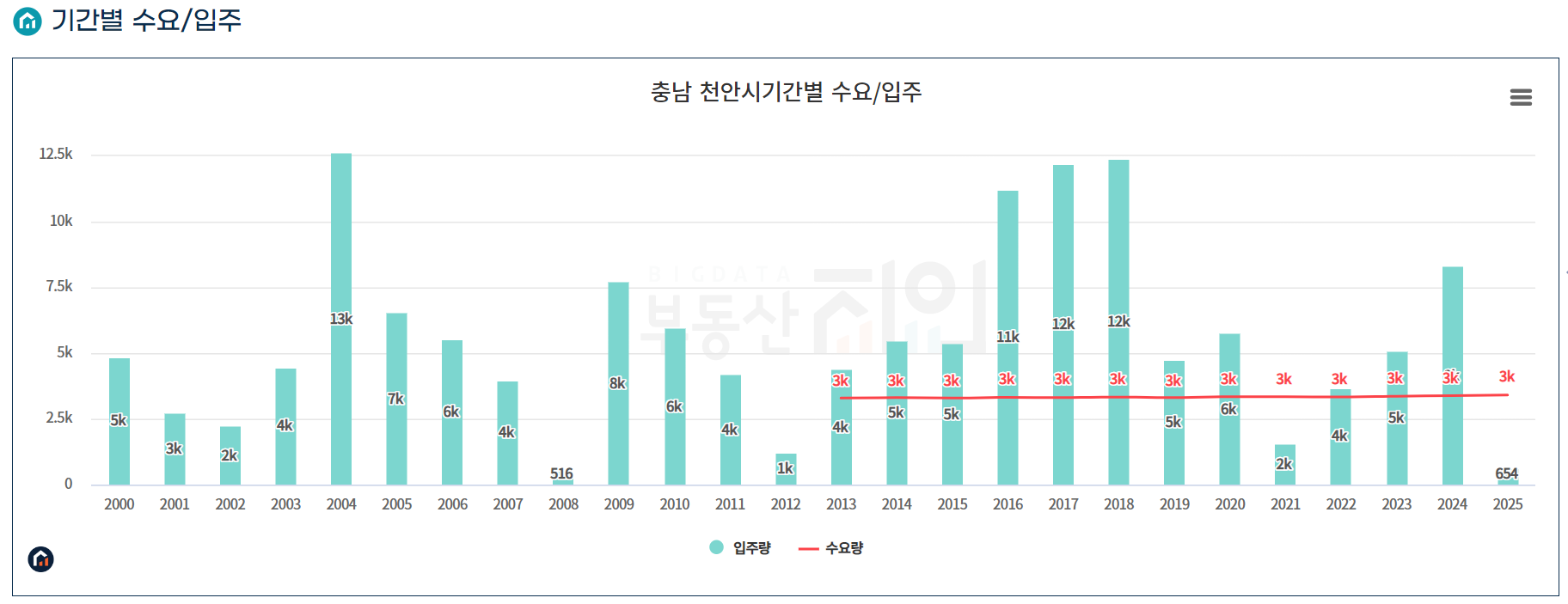 천안 입주량